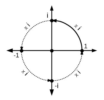 The Unit The Unit CircleFour multiplications by the imaginary unit i rotate the phase back to where it started. 